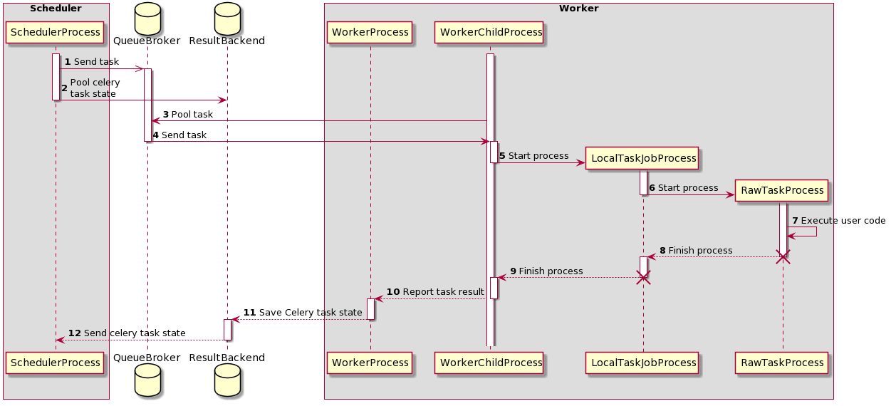 Airflow Sequence Diagram