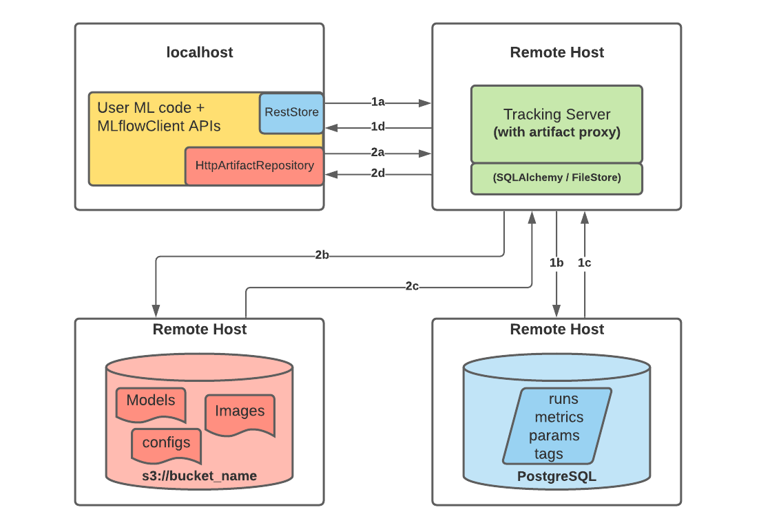 MLflow Deployment Scenario